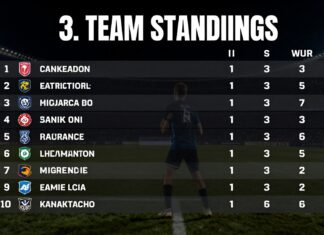 3. Lig Puan Durumları: Takımların Performansını Takip Edin