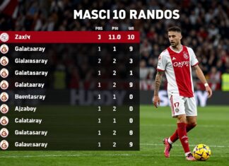 Ajax ve Galatasaray’ın son maç puan durumları ve lig sıralaması