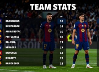Barcelona Puan Durumları: Takımın Performansını ve İstatistiklerini Keşfedin