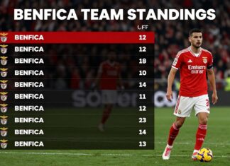 Benfica Puan Durumları: Takımın En Güncel Performans ve Sıralama Bilgileri