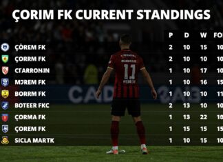 Çorum FK Puan Durumları: Takımın Şu Anki Lig Konumunu Kontrol Edin