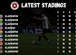 Elazığspor’un son puan durumları ve ligdeki durumunu kontrol edin