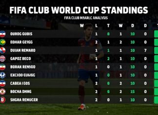 FİFA Kulüpler Dünya Kupası Puan Durumları: Takımların Sıralaması ve Performans Analizi