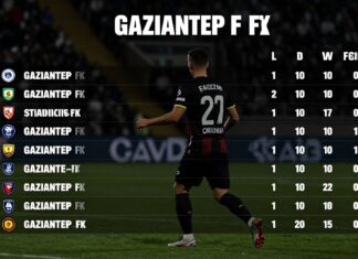 Gaziantep FK Puan Durumları: Takımın En Güncel Performans Analizi