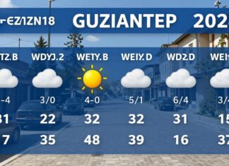 Gaziantep Hava Durumu: Güncel Hava Durumunu Kontrol Edin