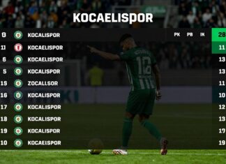 Kocaelispor’un Güncel Puan Durumu ve Ligde Konumu