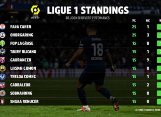 Ligue 1 Puan Durumları: Takımların En Güncel Performansları
