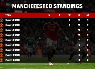 Manchester United Puan Durumları: Takımın Son Performans Analizi