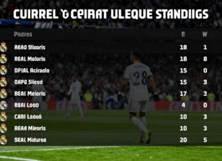 Real Madrid’ın Güncel Puan Durumu: Ligdeki Konumu ve Performansı