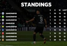 Samsunspor Puan Durumları: Takımın Performansını Takip Edin