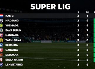 Süper Lig puan durumları: Takımların şu anki sıralaması ve ligdeki durumları