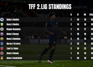 TFF 2. Lig Puan Durumları: Takımların Sıralaması ve Performans Analizi